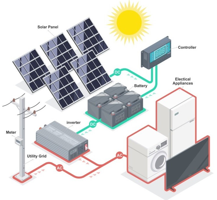 Solar PV and battery storage diagram